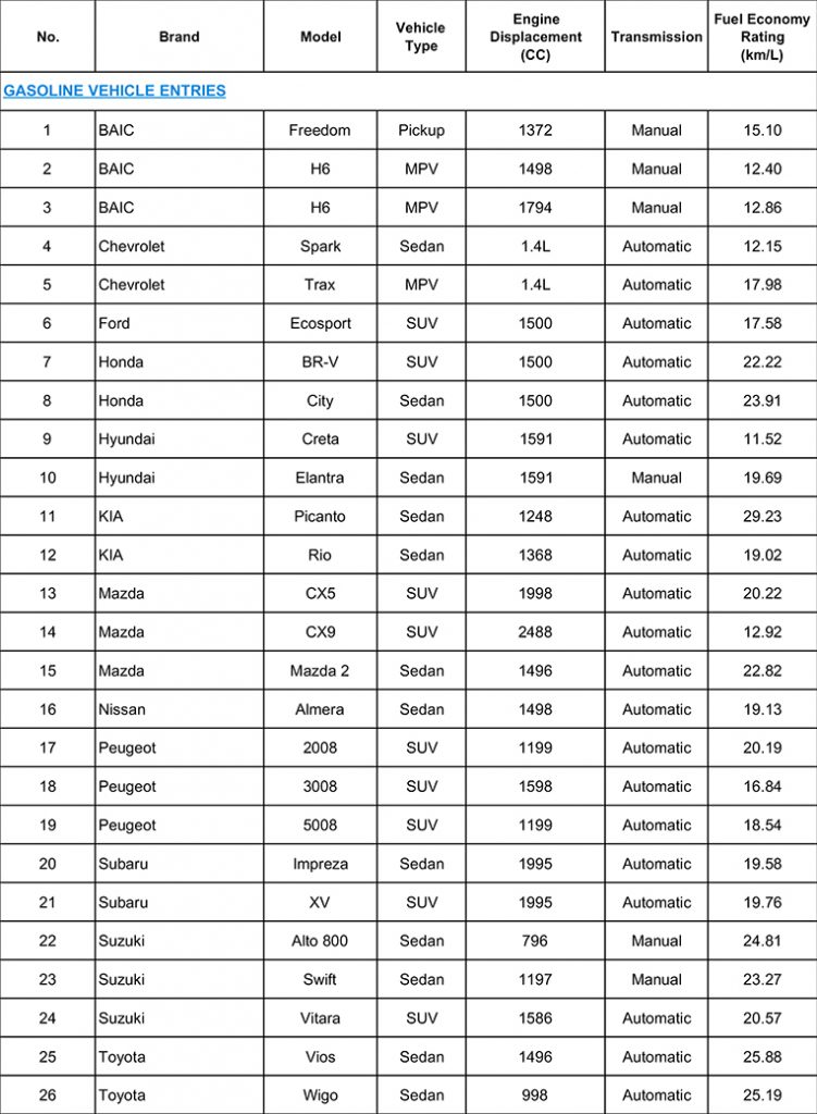 Here are the full results of DOE’s 2017 fuel eco run | VISOR.PH