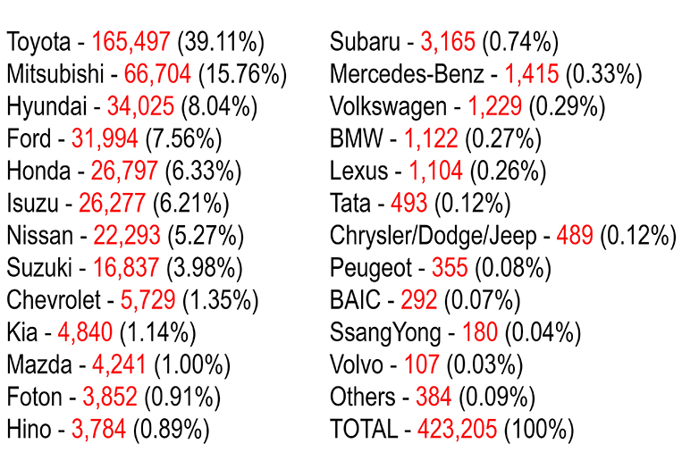 10 brands responsible for 95 of car sales in the Philippines