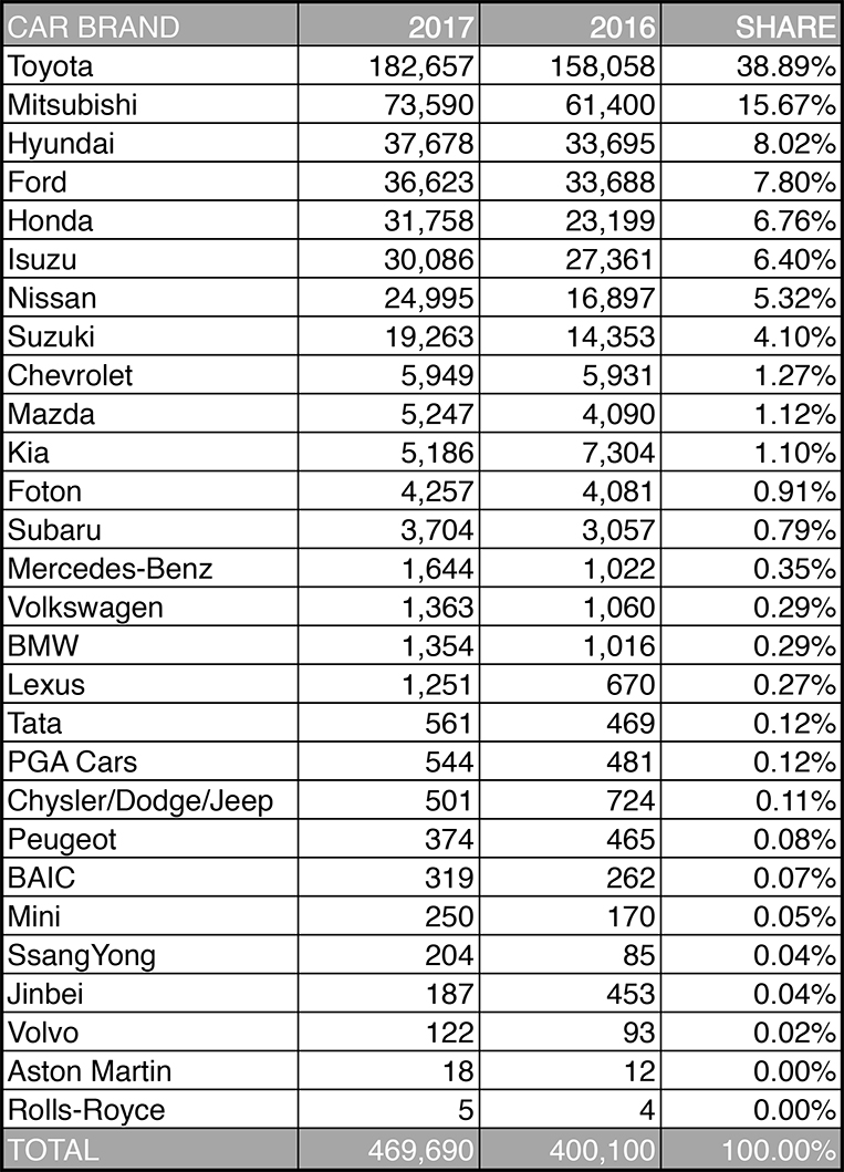 Ranking Philippine Car Brands Based On 2017 Sales Growth Visor Ph