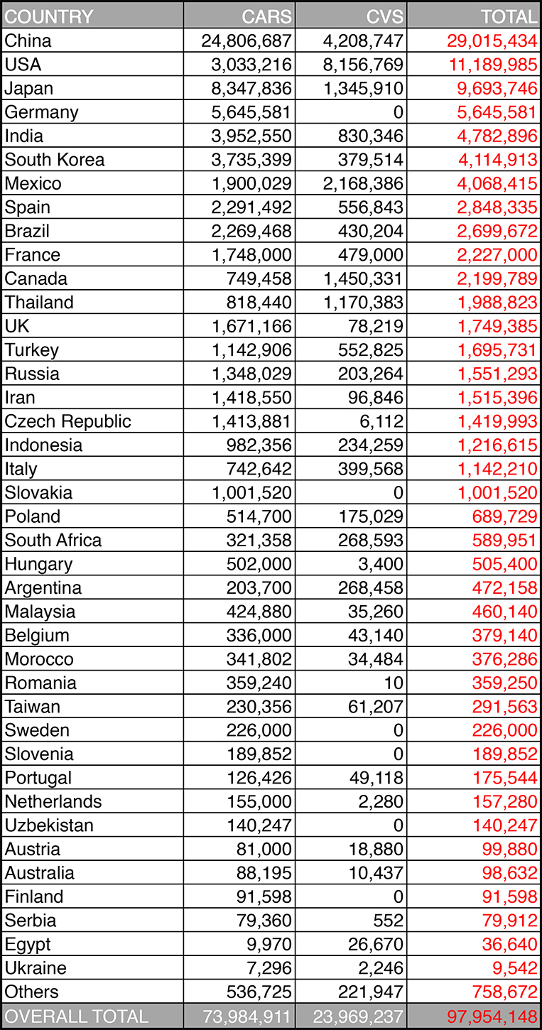 Which countries produce the most number of cars? VISOR.PH