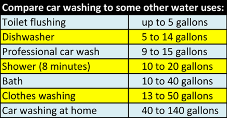 Just how much water does a single car wash use? | VISOR PH