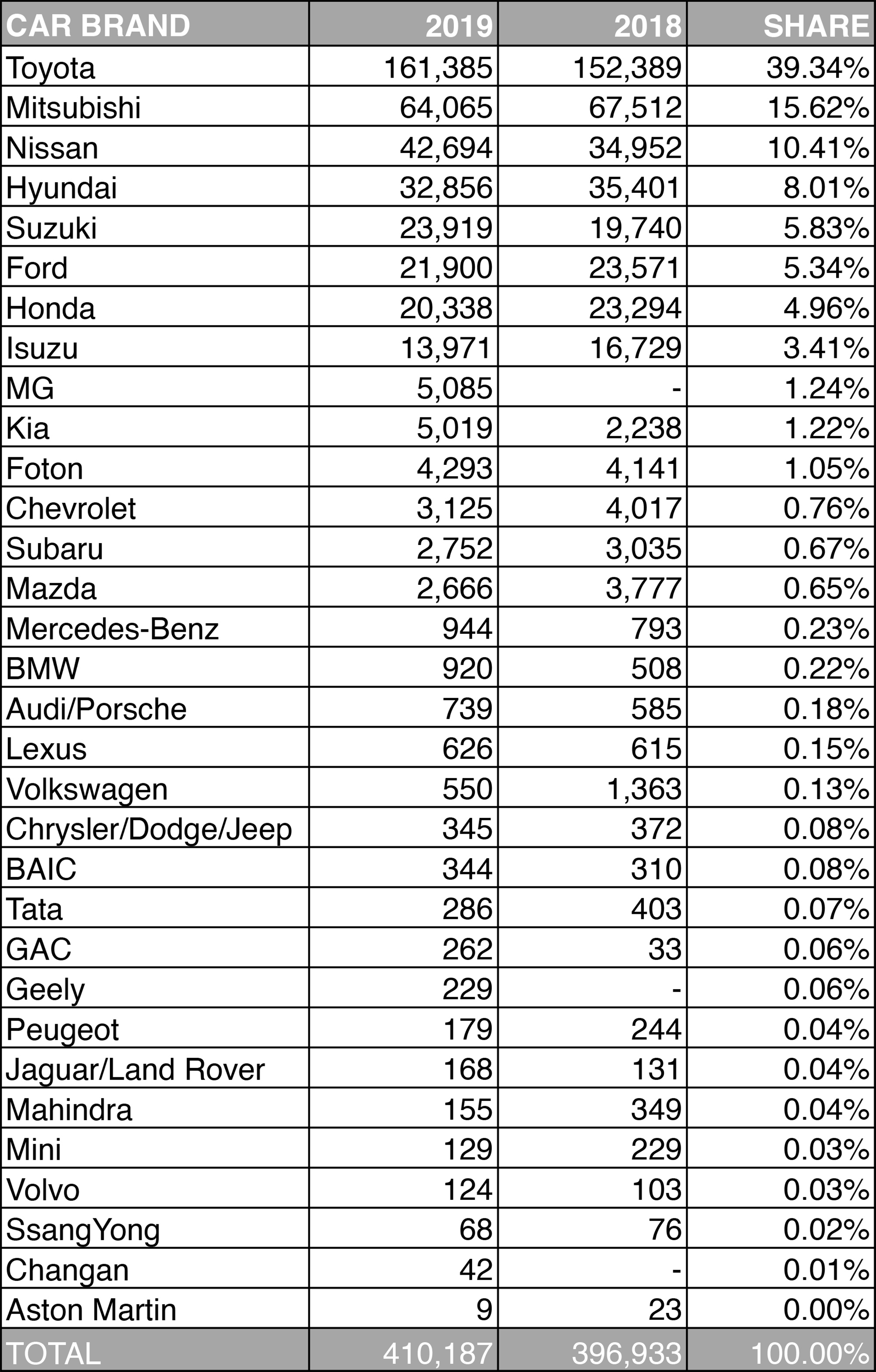 Here are the Philippine car sales figures for 2019 VISOR.PH