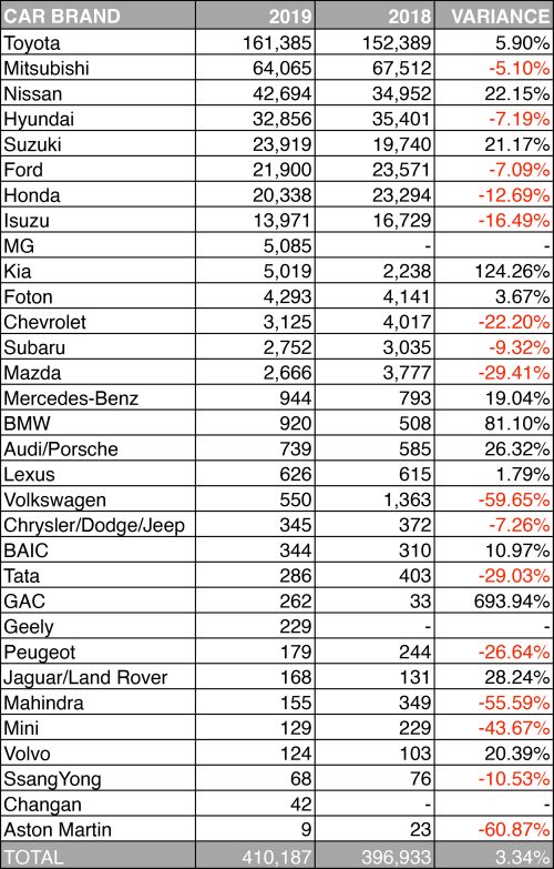 Here are the Philippine car sales figures for 2019 VISOR.PH