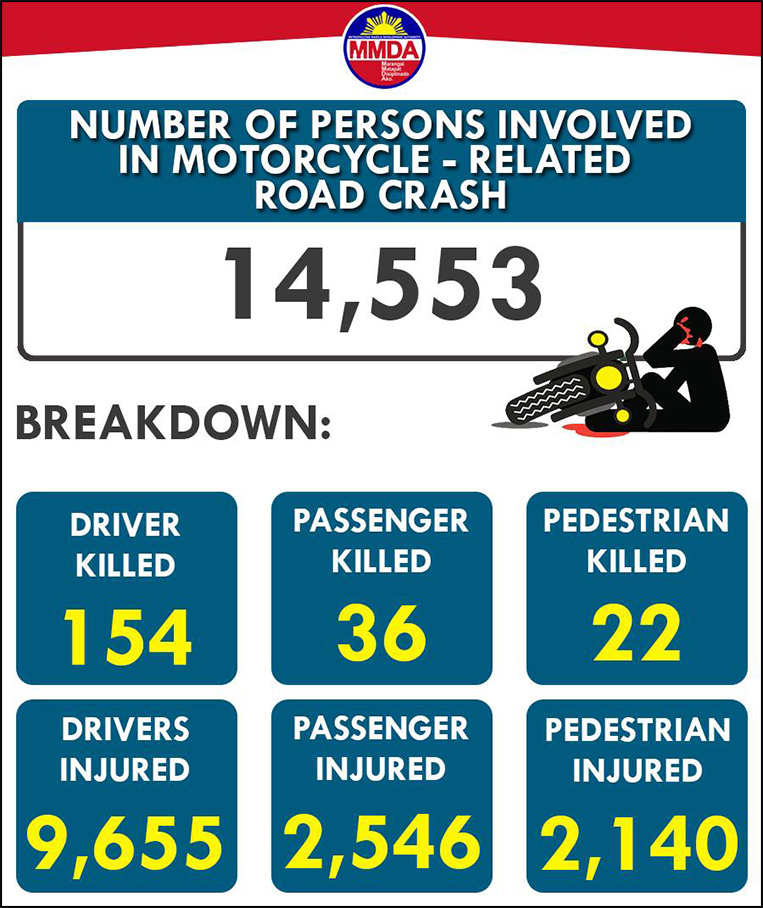 Motorcycle Accidents Statistics Philippines Reviewmotors.co