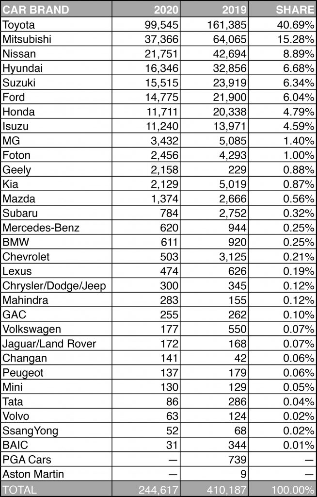 All the numbers: Philippine car sales figures in 2020 | VISOR.PH