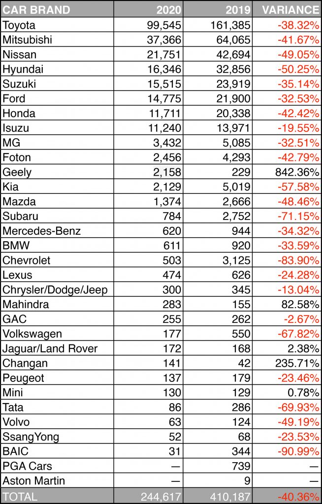 All the numbers Philippine car sales figures in 2020 VISOR.PH