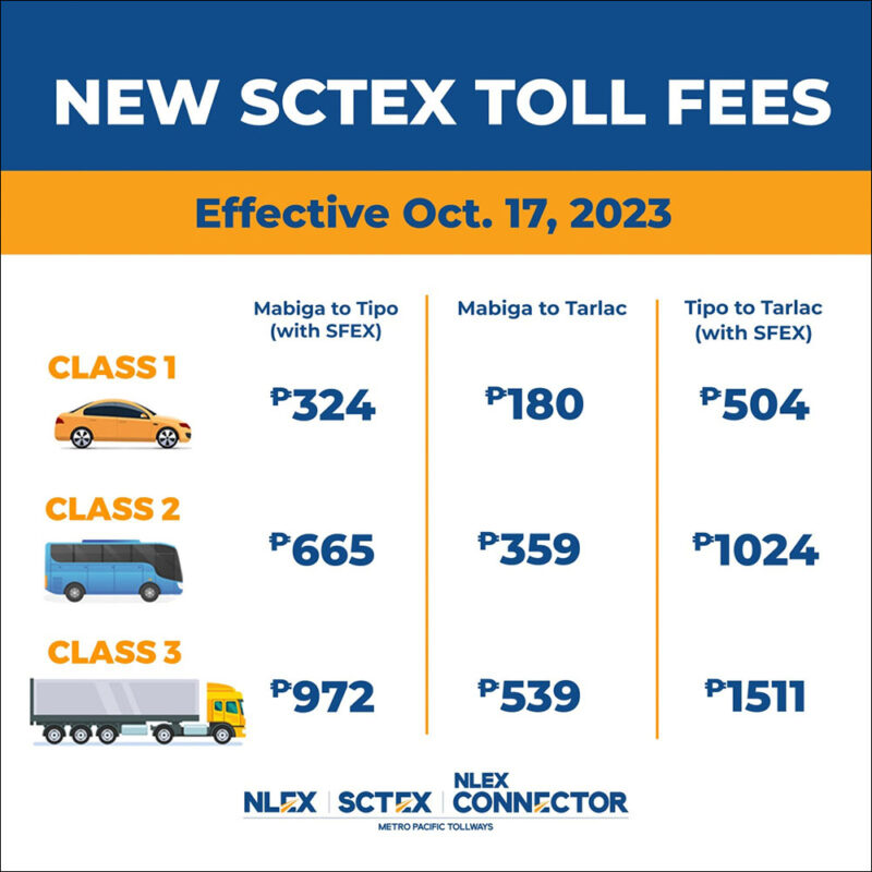 SCTEX To Start Collecting Higher Toll Fees Starting October 17 | VISOR.PH